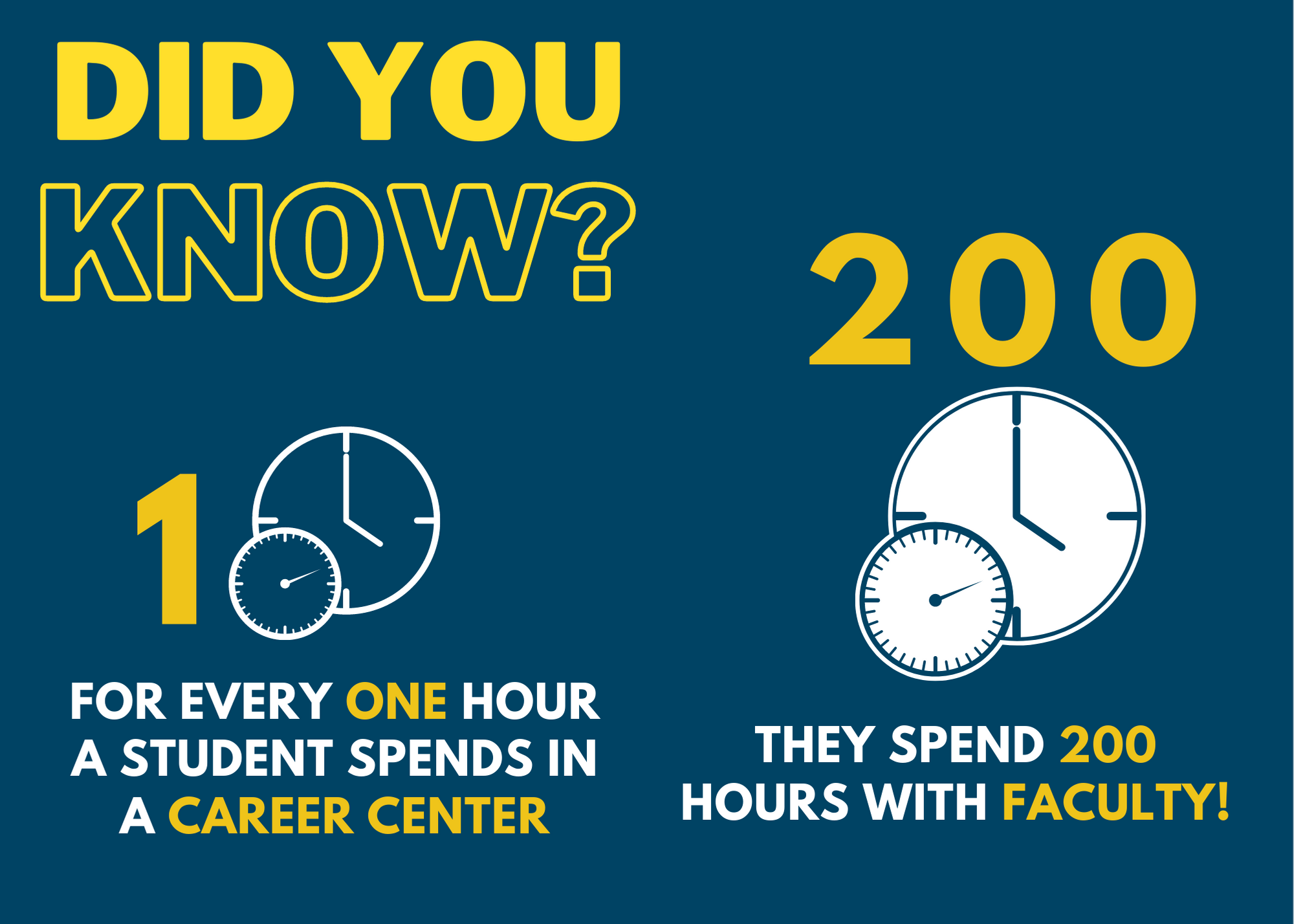 For every one hour a student spends engaging with a Career Center, the spend 200 hours with faculty.