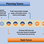 Formation of strategic planning task force, teams underway