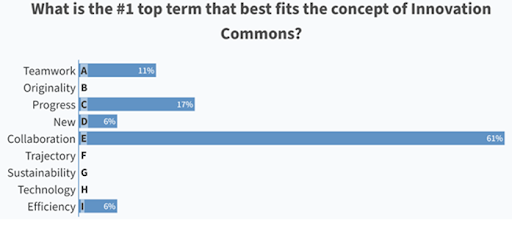 Poll results for the question what is the number one top term that best fits the concept of innovation commons. The word collaboration has the most votes