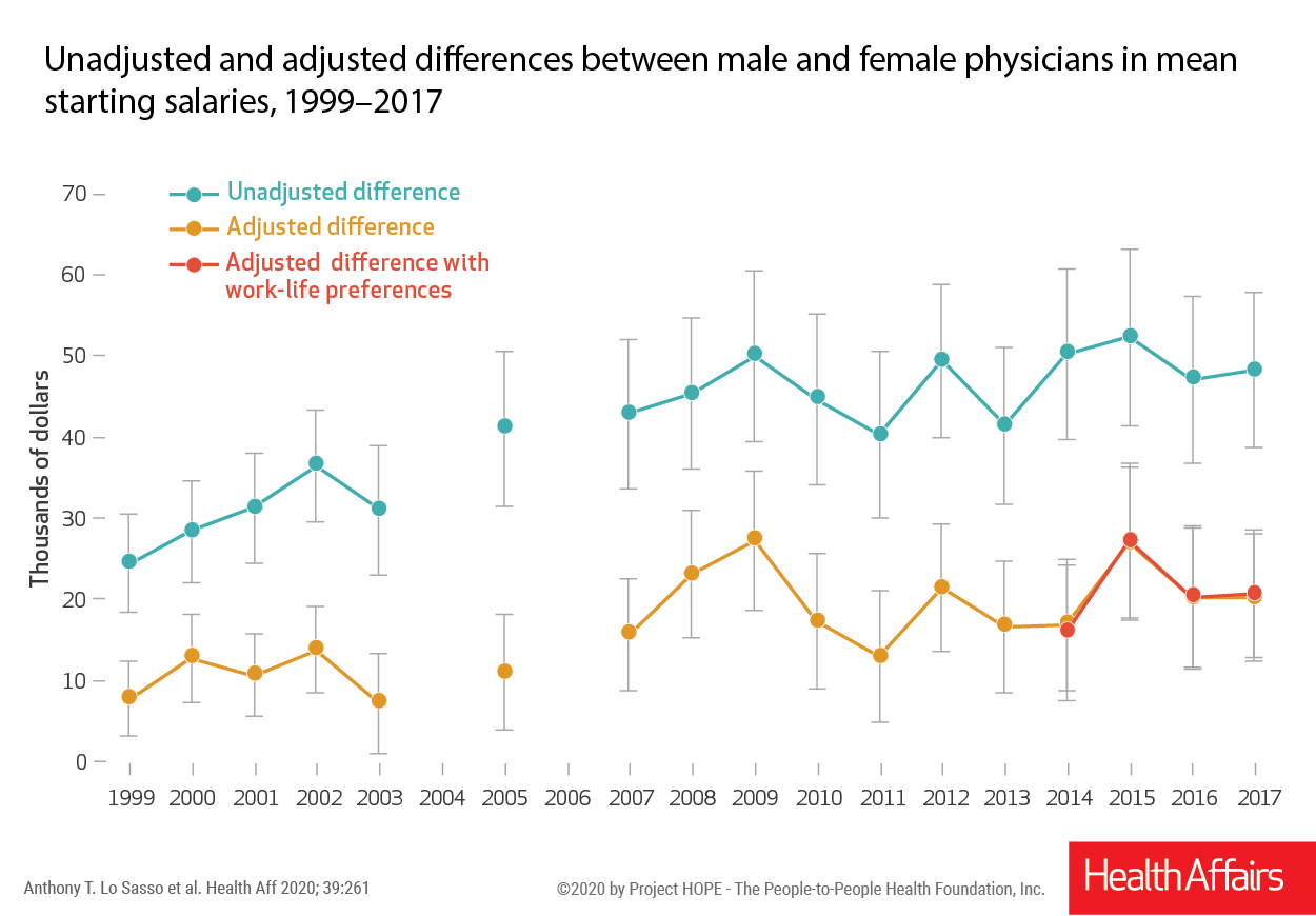 Newswise: Cause of gap in starting pay between male and female physicians still inconclusive