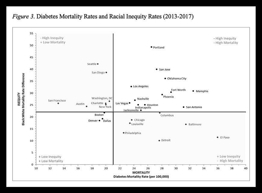 Figure showing diabetes mortality rates and racial equity by city