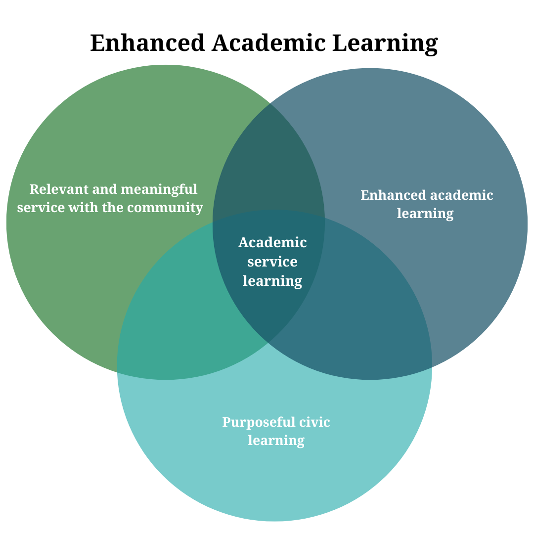 Enhanced Academic Learning Venn diagram