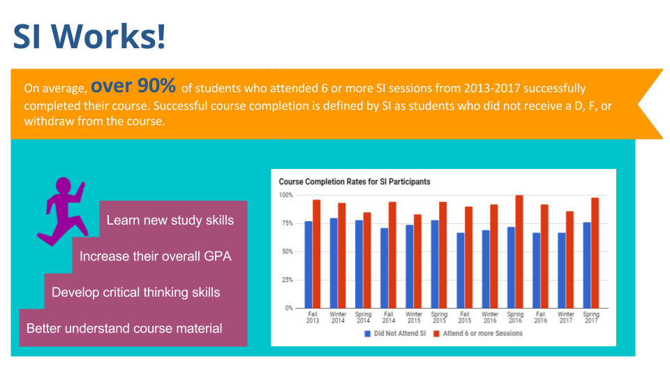SI Works! Graph: On average, over 90% of students who attended 6 or more SI sessions from 2013-2017 successfully completed their course. Successful completion is defined by SI as students who did not receive a D, F, or withdraw from the course.