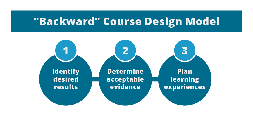 Diagram of backward course design method