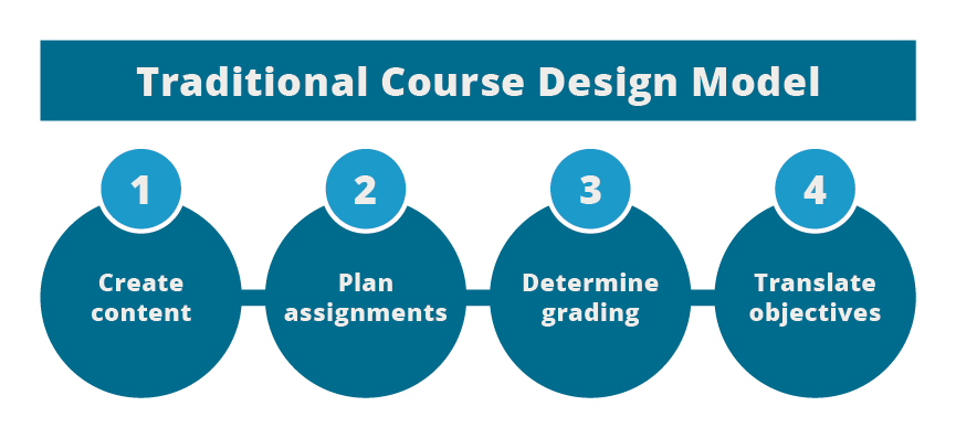 Diagram of traditional course design approach
