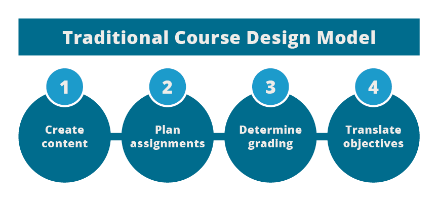 Frameworks Taxonomies of Learning Course Design  