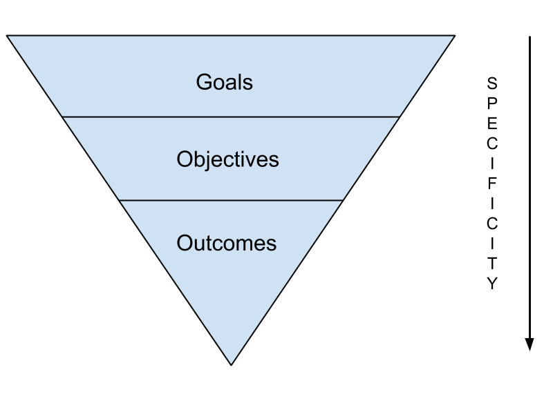 learning outcomes assignment