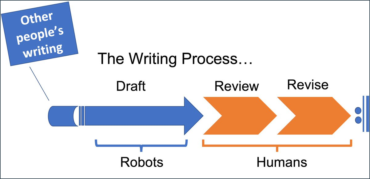 A simple flow diagram shows a three step writing process - Draft, Review, Revise and a repeat symbol (from musical notation). Before 