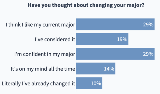 Poll responses to the example question 'have you thought about changing your major?